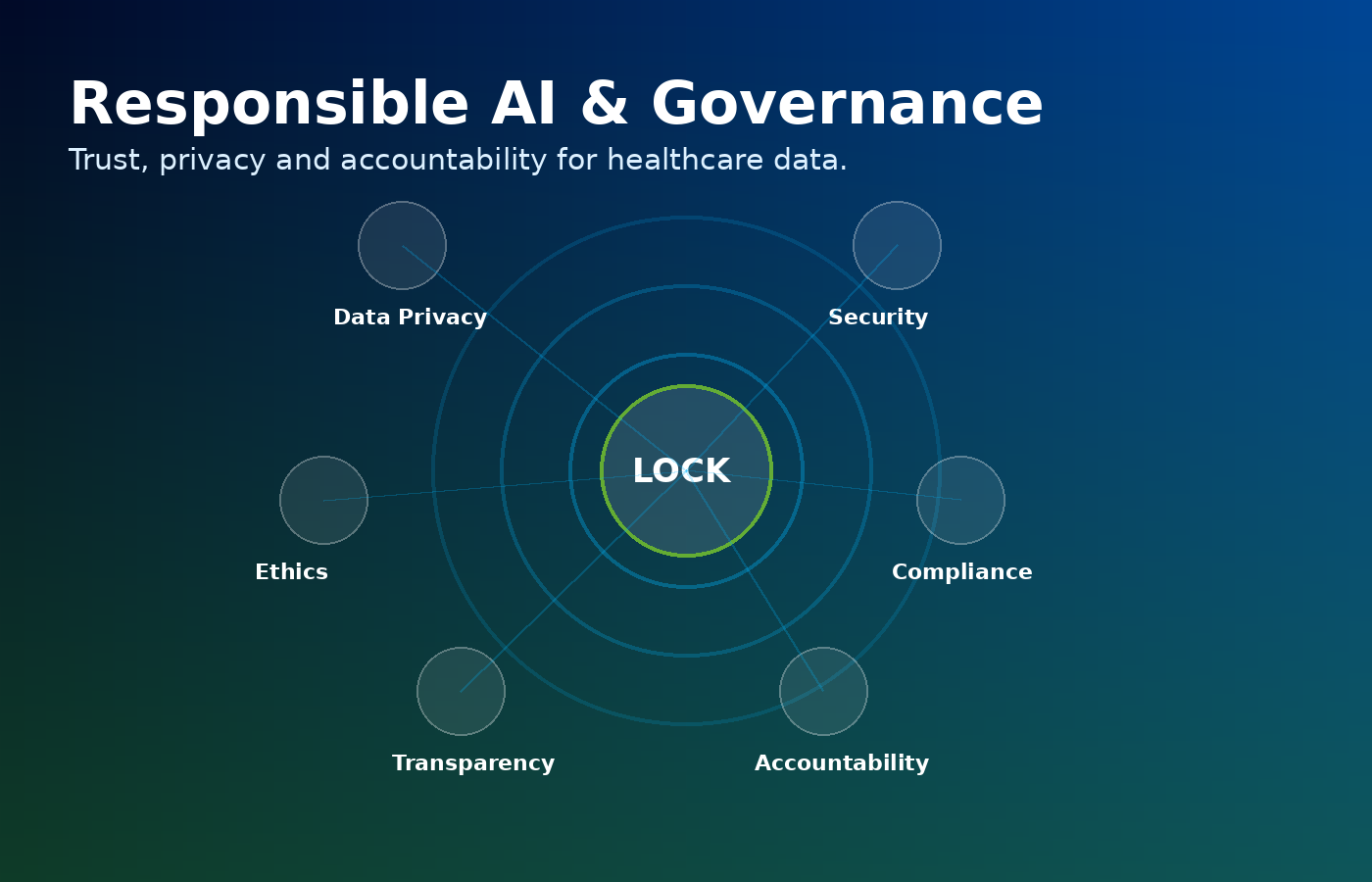 Responsible AI governance